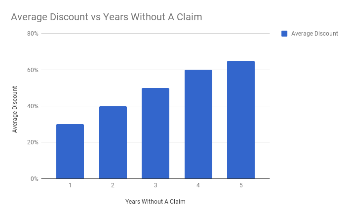 Average No Claims Discount per year
